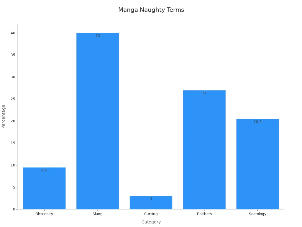 Balkendiagramm zur prozentualen Verwendung von Slang und verwandten Begriffen in Manga