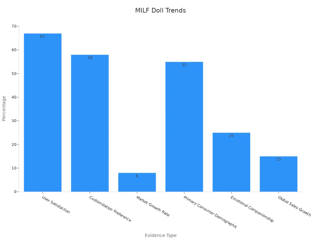 Balkendiagramm zum Vergleich der prozentualen Anteile von Nutzerumfragen und Markttrends für MILF-Sexpuppen.