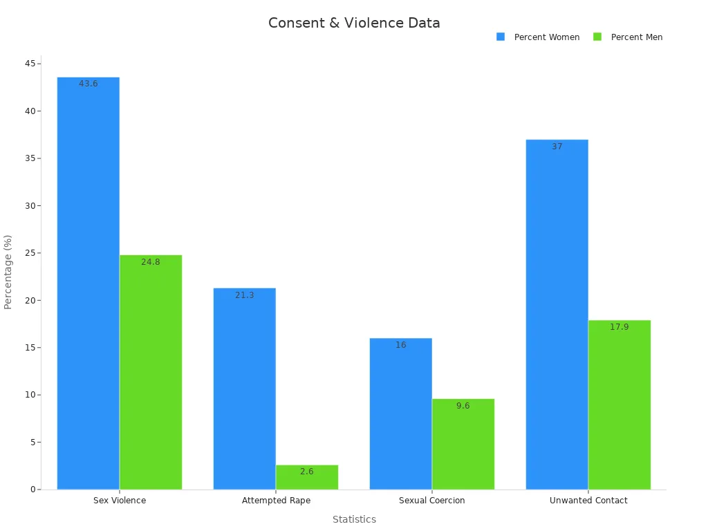 Grouped bar chart comparing sexual violence percentages between women and men across four categories
