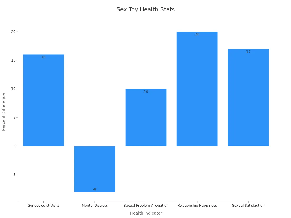 Bar chart showing percent differences in health indicators among sex toy users