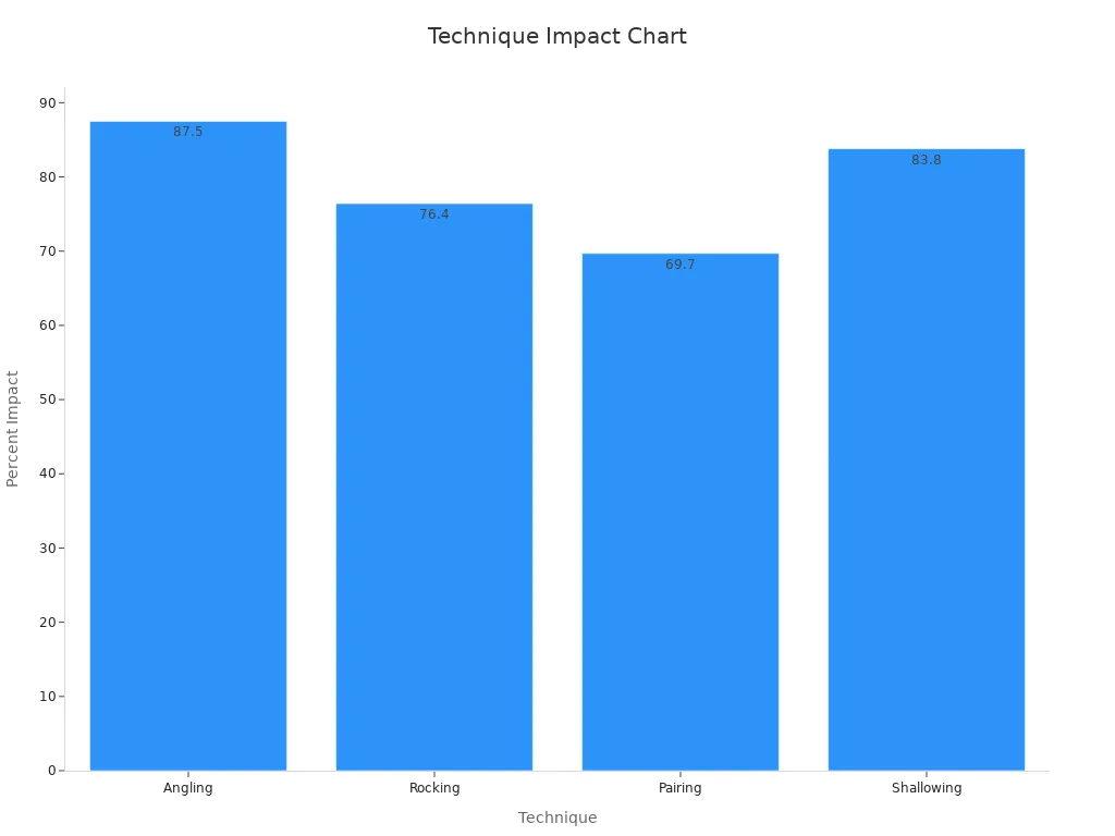 Bar chart showing percent impact of four sexual techniques on orgasm pleasure